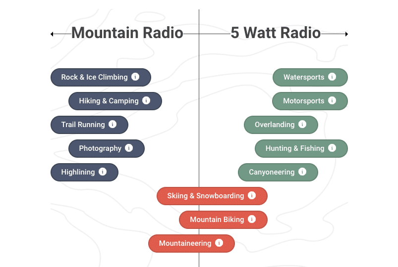 Rocky Talkie Mountain Radio and 5 Watt Radio recommendations by sport